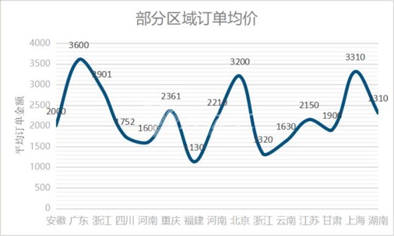 左右手安裝訂單均價