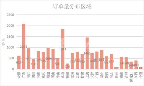 平臺(tái)訂單分布