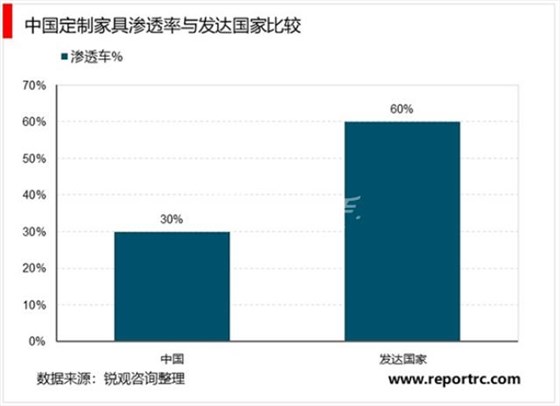 我國定制家居滲透率與發(fā)達(dá)國家比較