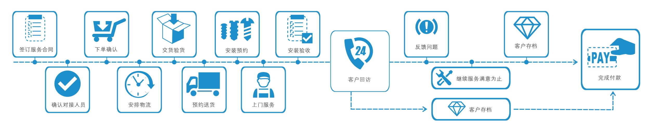 左右手家居安裝服務流程